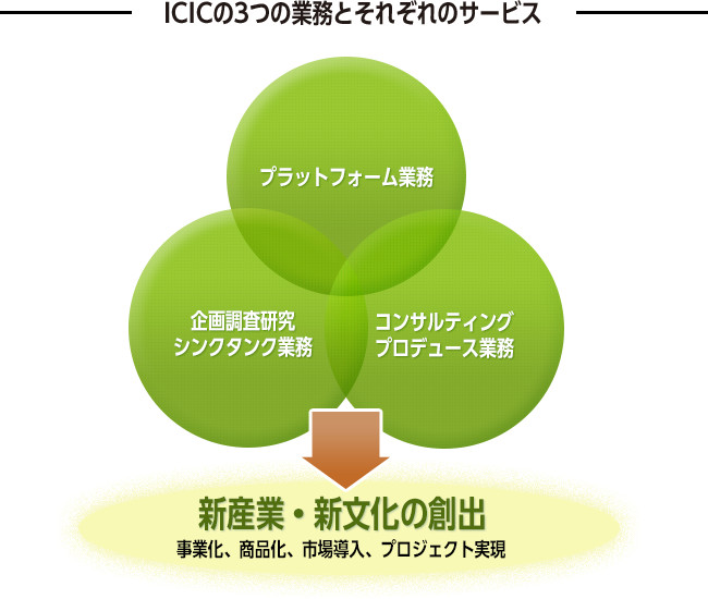 ICICの3つの業務とそれぞれのサービス